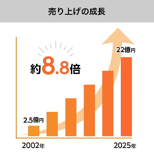 順調に成長しています。